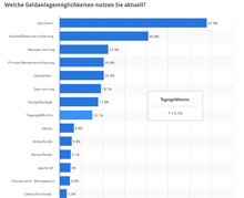 Statistik: Welche Geldanlagemöglichkeiten nutzen Sie aktuell? | Statista