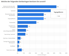 Statistik: Welche der folgenden Geldanlagen besitzen Sie zurzeit? | Statista